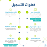 الشروط الأساسية لاستيفاء أهلية حساب المواطن 1444 وطريقة التقديم