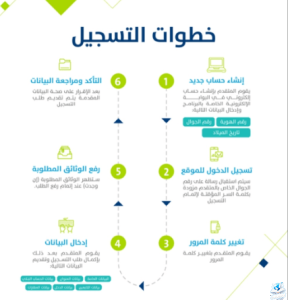 الشروط الأساسية لاستيفاء أهلية حساب المواطن 1444 وطريقة التقديم