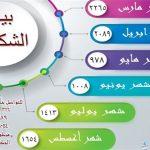 تحل 13070 شكوى منذ شهر يناير 2024