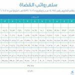 سلم رواتب الخدمة المدنية