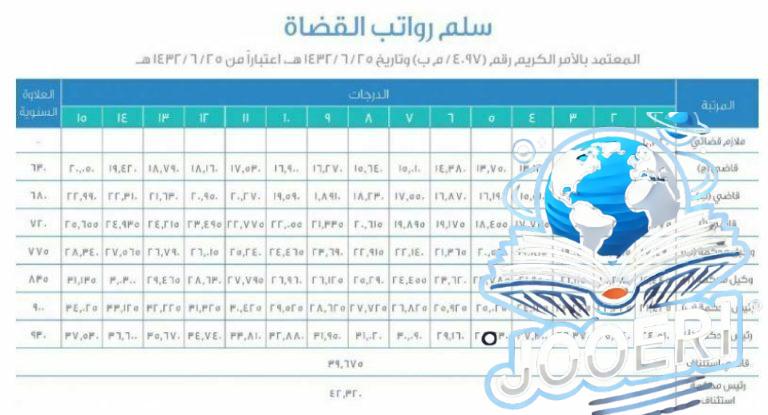 سلم رواتب الخدمة المدنية 1444 مع البدلات والحوافز