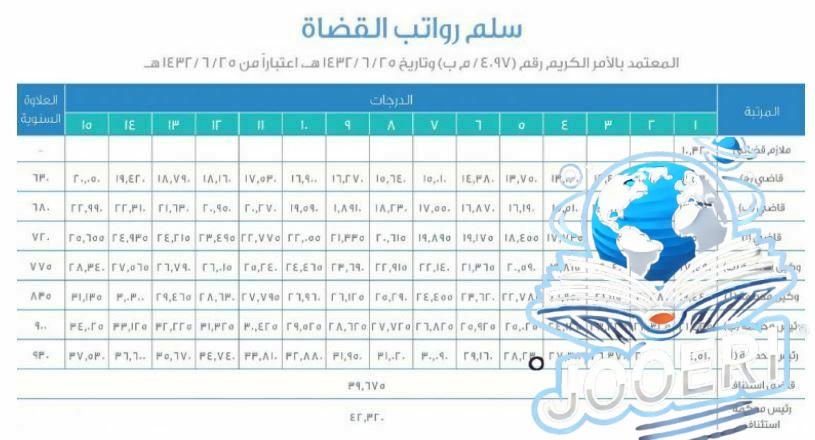 سلم رواتب الخدمة المدنية