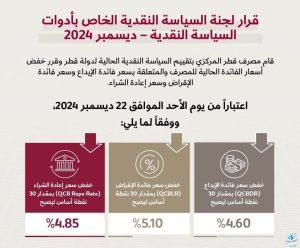 «مصرف قطر المركزي» يخفض أسعار الفائدة 30 نقطة أساس – fintechgate