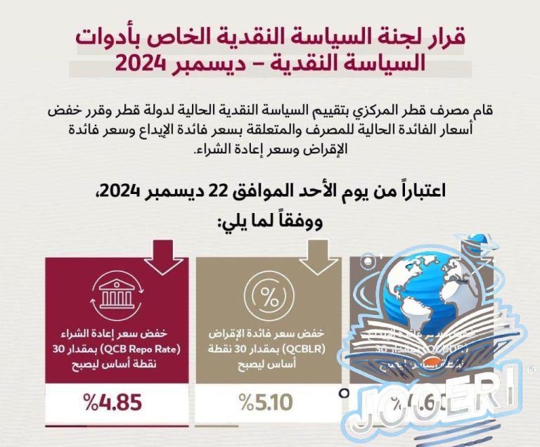 «مصرف قطر المركزي» يخفض أسعار الفائدة 30 نقطة أساس – جوري