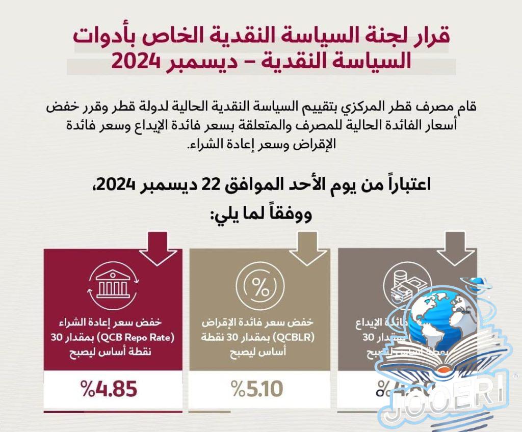 «مصرف قطر المركزي» يخفض أسعار الفائدة 30 نقطة أساس – fintechgate